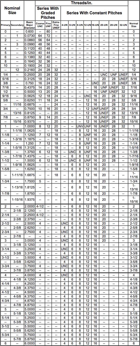 Thread Chart - Standard | zero products inc.