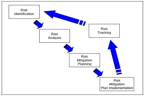 Risk Management Process Model - AcqNotes