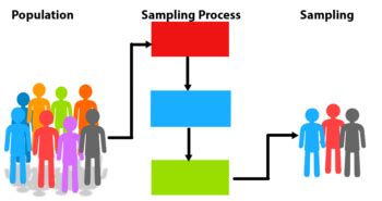 7.2 Population versus Samples – Research Methods for the Social ...