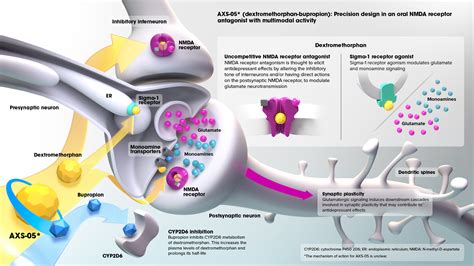 AXS-05 - Axsome Therapeutics