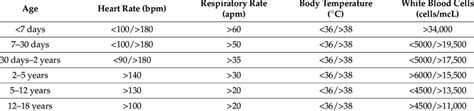 SIRS criteria according to age (modified from reference [20 ...