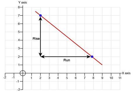 What is the slope of this graph? 4 14 −14 −4 - Brainly.com