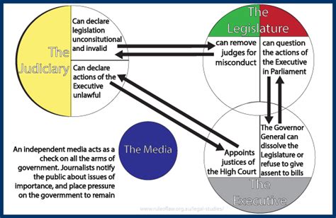 diagram-separation-of-powers | Rule of Law Education Centre