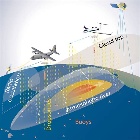 By flying over atmospheric rivers, scientists aim to improve forecasts