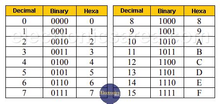 Numbering Systems, Decimal, Binary, Hexadecimal And ASCII, 46% OFF