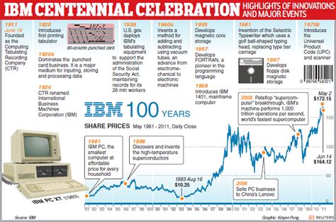 kissvinod: "IBM" CENTENNIAL CELEBRATION