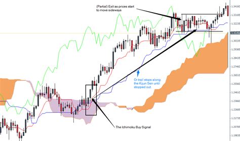 Ichimoku Kinko Hyo Strategy - Advanced Forex Strategies