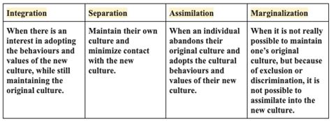 Exploring The Nuances: Acculturation Vs. Assimilation