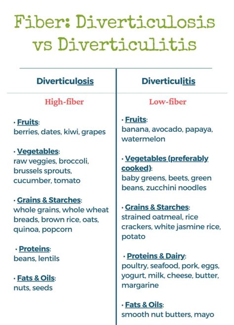 Diverticulitis Diet