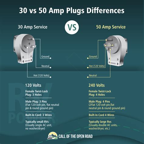 Wiring Up 50 Amp Rv Plug