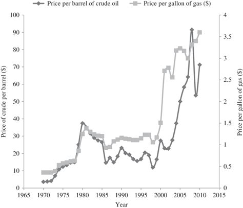 Price per barrel of crude oil and gallon of gas. | Download Scientific ...