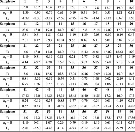 Values Calculated for Cusum Control Chart | Download Scientific Diagram