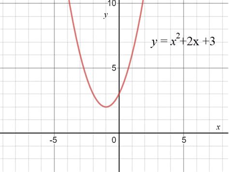 How Do You Find The X Intercept Of A Quadratic Equation - Tessshebaylo