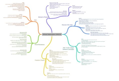 African Nationalism 1948-59 - Coggle Diagram