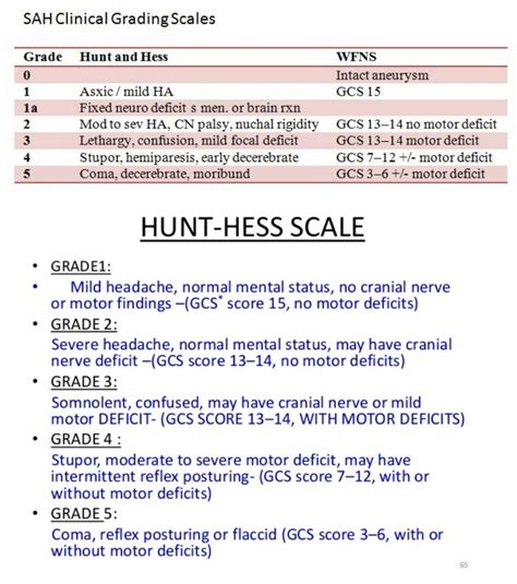 Hunt & Hess scale for Severity of Subarchnoid haemorrhage ... 【 Poor grade: Grade 4 & 5