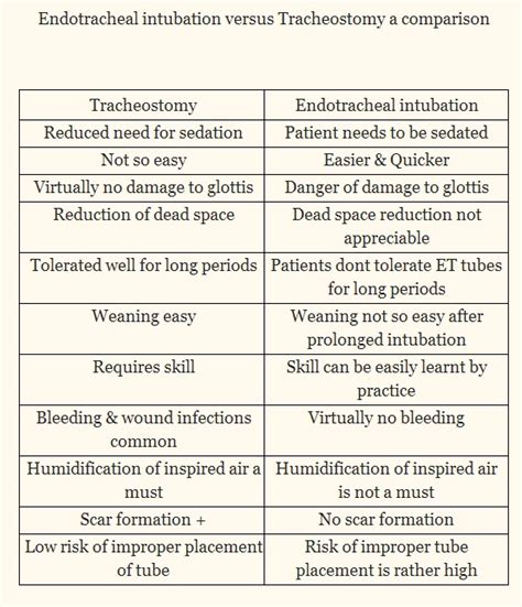 Endotracheal intubation | PGBLASTER- A NEW DIMENSION FOR PG-ASPIRANTS