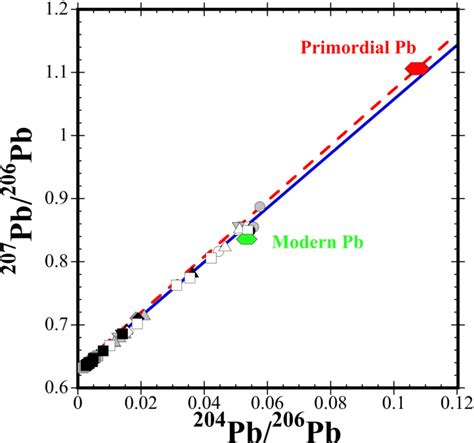 Figure 2.1 from Chronology of Planetesimal Differentiation Based on the Timing of Achondrite ...