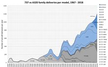 Competition between Airbus and Boeing - Wikipedia