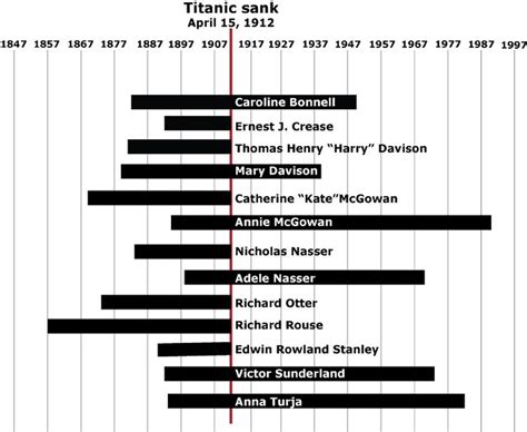 Titanic 100th anniversary: A timeline of passengers bound for Cleveland ...