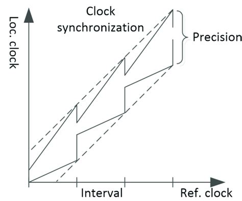 Clock synchronization between modules. | Download Scientific Diagram