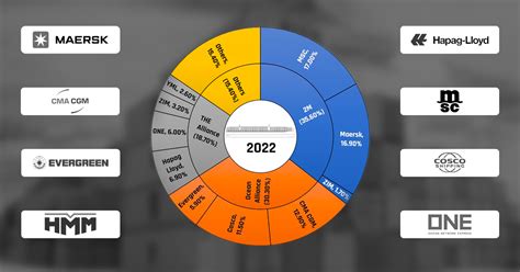 Container Shipping Companies - Market Overview 2022 & Rankings