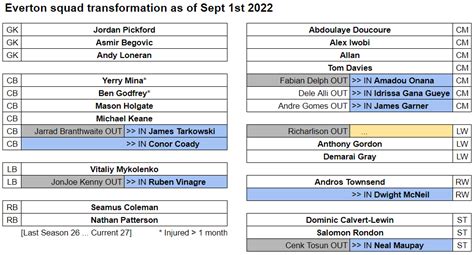 [1 Sep 2022] Summer Squad Transformation : r/Everton