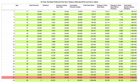 How Long Does It Take For Whole Life Insurance To Build Cash Value? • The Insurance Pro Blog