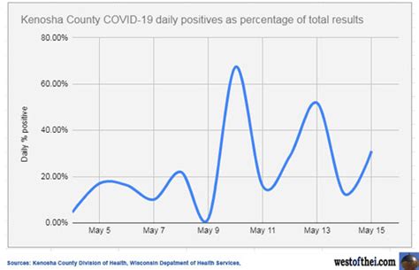 Kenosha County COVID-19 cases update May 15, 2020: 811 positive – West of the I