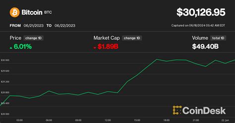 Bitcoin Price: BTC for UTC period [06/21/2023 00:00 - 06/22/2023 00:00]