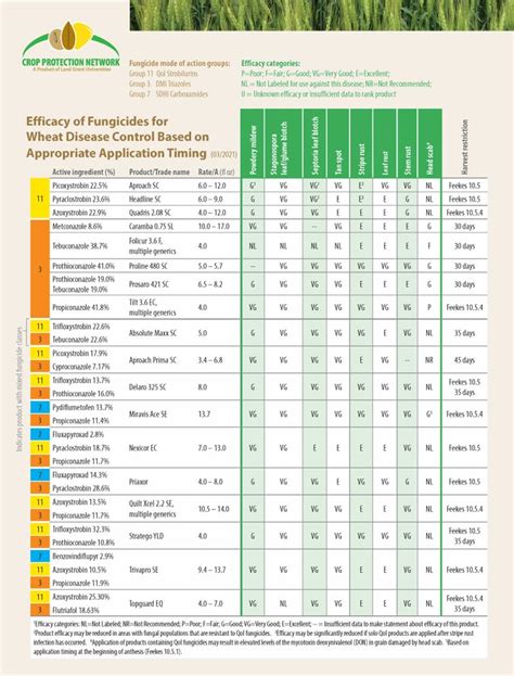 Fungicide Efficacy Tables for Control of Corn and Soybean Diseases | University of Maryland ...