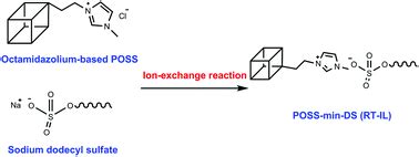 Synthesis and characterization of an octaimidazolium-based polyhedral oligomeric silsesquioxanes ...