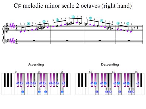 C-sharp melodic minor scale 2 octaves (right hand) | Piano Fingering Figures