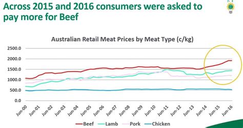 Domestic beef market: Sales value continues to rise, while volume slide continues - Beef Central