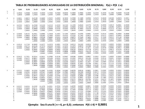 Verwickle dich Tonhöhe Drachen steigen lassen tablas de binomial Lada Eigentlich Wahrscheinlichkeit