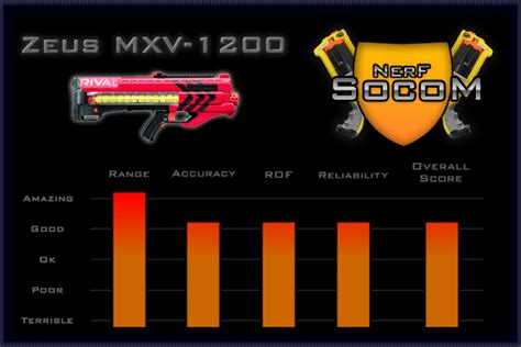 Rival Zeus MXV-1200 Review - Nerf Socom