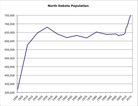 North Dakota Historical Population