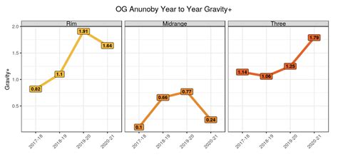 The Raptors Have Seen More 3-And-D Growth From OG Anunoby - Sports Illustrated Toronto Raptors ...