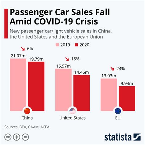 Chart: Passenger Car Sales Fall Amid COVID-19 Crisis | Statista