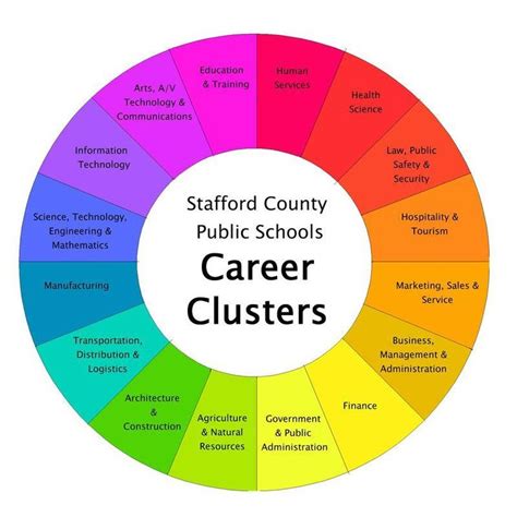 career clusters Technology Careers, Health Technology, Career Development Plan, Professional ...