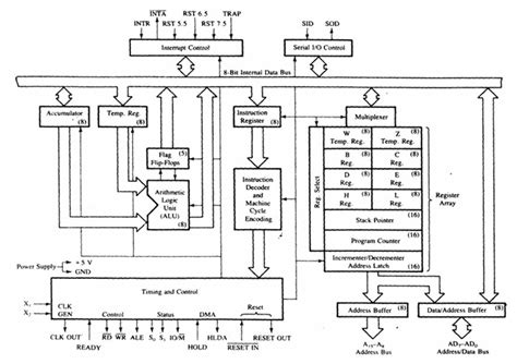 8085 Microprocessor Architecture & Its Functional Units