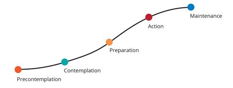 Stages of Change – Urban Adolescent SRH SBCC