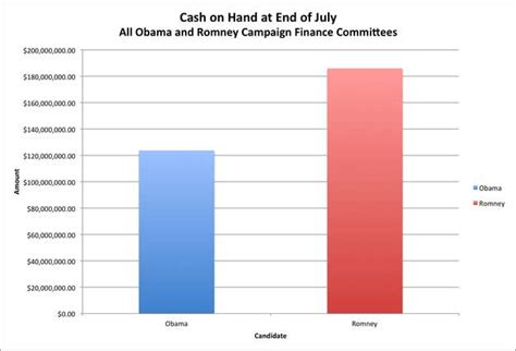 How Romney Is Winning The Money Race In 10 Charts