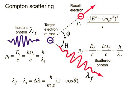 What is Definition of Compton Scattering - Definition