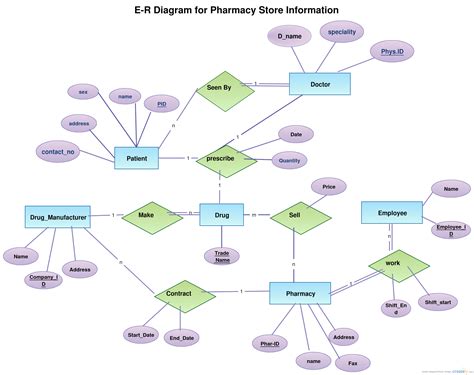 Er Diagram Examples Student Information System – ERModelExample.com