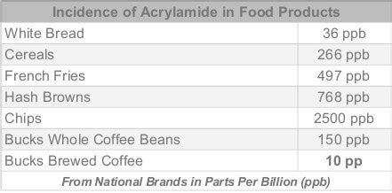 Acrylamide: Coffee Causes Cancer? – Mavericks coffee