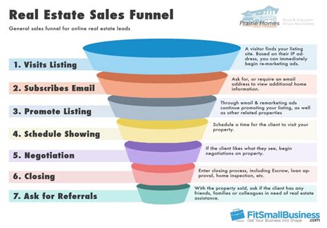 Sales Funnel Templates: How To Represent Your Sales Funnel