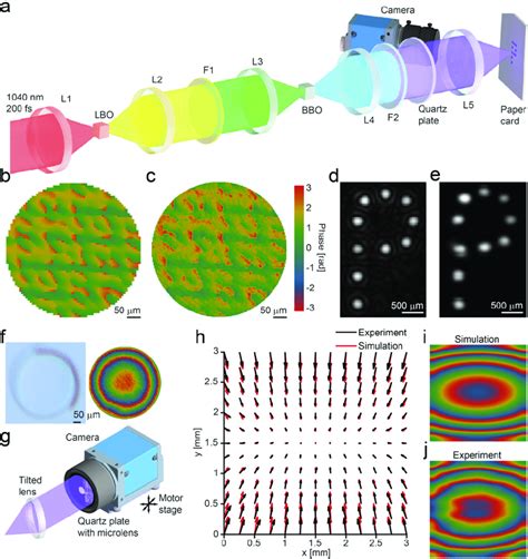 Applications in UVC wavelength range. (a) Optical system for generating... | Download Scientific ...