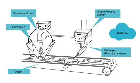 Artificial Intelligence Machine Vision from Innomiles Solutions – Innomiles