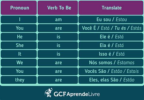 Verbo To be - Nível A1 - GCFGlobal Idiomas