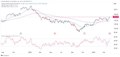 Marks & Spencer share price crosses key level ahead of layoffs